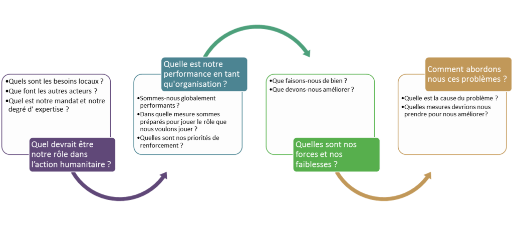 Taking the Lead : LES 4 ÉTAPES DE L’AUTODIAGNOSTIC ORGANISATIONNEL ET DE L’ÉLABORATION D’UN PLAN DE RENFORCEMENT