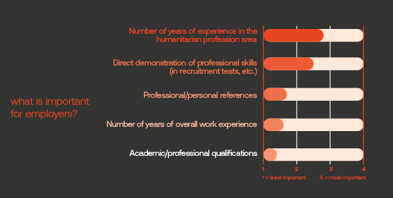 Figure When recruiting individuals in your professions, which is the most important for employers?